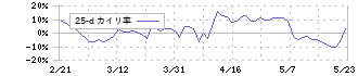 ＨＥＮＮＧＥ(4475)の乖離率(25日)