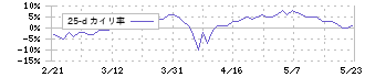 ＡＩ　ＣＲＯＳＳ(4476)の乖離率(25日)