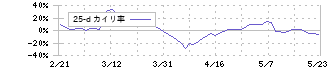 ＢＡＳＥ(4477)の乖離率(25日)