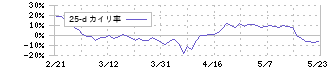 フリー(4478)の乖離率(25日)