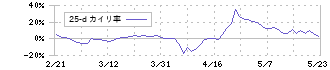 マクアケ(4479)の乖離率(25日)