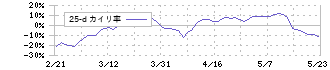 メドレー(4480)の乖離率(25日)