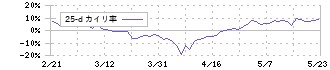 ベース(4481)の乖離率(25日)