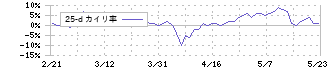 ウィルズ(4482)の乖離率(25日)