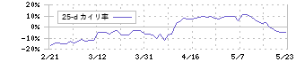 ＪＭＤＣ(4483)の乖離率(25日)