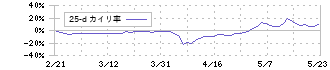 ランサーズ(4484)の乖離率(25日)