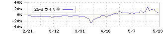 スペースマーケット(4487)の乖離率(25日)