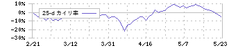 ＡＩ　ｉｎｓｉｄｅ(4488)の乖離率(25日)