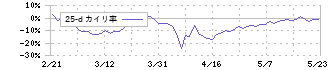 ビザスク(4490)の乖離率(25日)