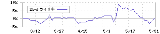 コンピューターマネージメント(4491)の乖離率(25日)