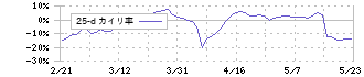 ゼネテック(4492)の乖離率(25日)