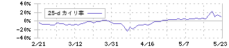 サイバーセキュリティクラウド(4493)の乖離率(25日)