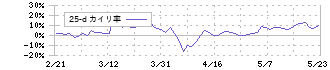 バリオセキュア(4494)の乖離率(25日)