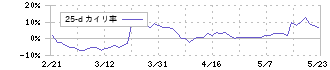 アイキューブドシステムズ(4495)の乖離率(25日)