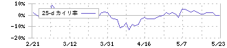 コマースＯｎｅホールディングス(4496)の乖離率(25日)