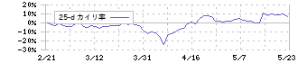 サイバートラスト(4498)の乖離率(25日)