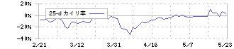 Ｓｐｅｅｅ(4499)の乖離率(25日)