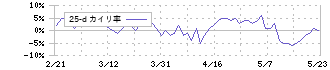 塩野義製薬(4507)の乖離率(25日)