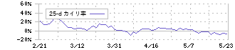 わかもと製薬(4512)の乖離率(25日)