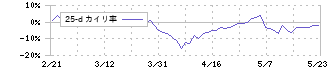 日本新薬(4516)の乖離率(25日)