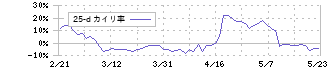 中外製薬(4519)の乖離率(25日)