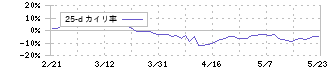 科研製薬(4521)の乖離率(25日)