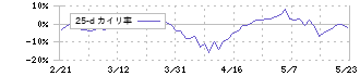 エーザイ(4523)の乖離率(25日)