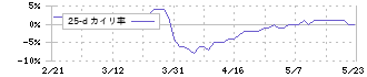 森下仁丹(4524)の乖離率(25日)