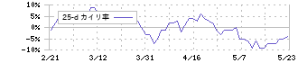 小野薬品工業(4528)の乖離率(25日)