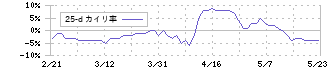 久光製薬(4530)の乖離率(25日)