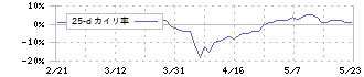 有機合成薬品工業(4531)の乖離率(25日)