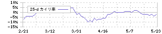 持田製薬(4534)の乖離率(25日)