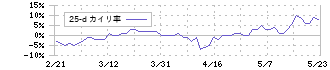 参天製薬(4536)の乖離率(25日)