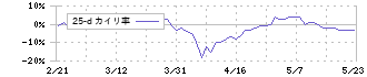 扶桑薬品工業(4538)の乖離率(25日)