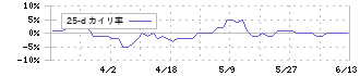 日本ケミファ(4539)の乖離率(25日)