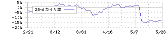 ツムラ(4540)の乖離率(25日)