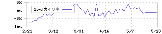 テルモ(4543)の乖離率(25日)