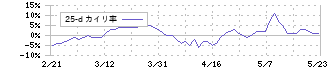 キッセイ薬品工業(4547)の乖離率(25日)