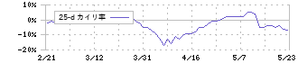 生化学工業(4548)の乖離率(25日)