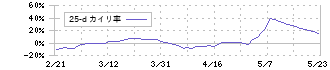 鳥居薬品(4551)の乖離率(25日)