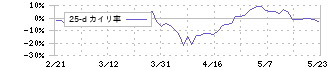 ＪＣＲファーマ(4552)の乖離率(25日)