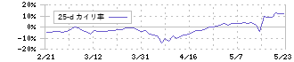 東和薬品(4553)の乖離率(25日)