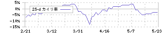 富士製薬工業(4554)の乖離率(25日)