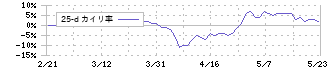 カイノス(4556)の乖離率(25日)