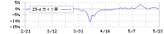 中京医薬品(4558)の乖離率(25日)