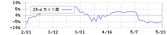 ゼリア新薬工業(4559)の乖離率(25日)