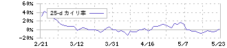 アンジェス(4563)の乖離率(25日)