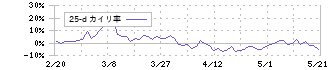 ネクセラファーマ(4565)の乖離率(25日)