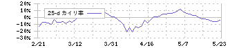 ネクセラファーマ(4565)の乖離率(25日)