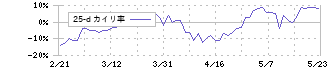 第一三共(4568)の乖離率(25日)